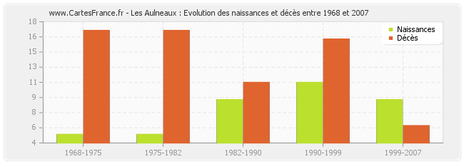 Les Aulneaux : Evolution des naissances et décès entre 1968 et 2007